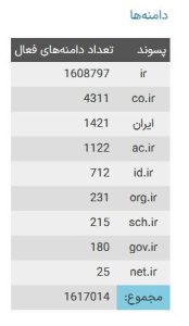 تاکنون یک میلیون و ۶۱۷ هزار و چهارده دامنه فعال فارسی به ثبت رسیده