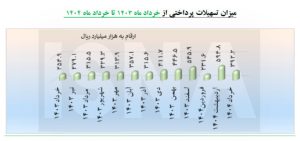 پرداخت ۸۸درصد از تسهیلات دانش‌بنیان ها از سوی بانک‌های غیردولتی