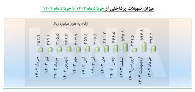 پرداخت ۸۸درصد از تسهیلات دانش‌بنیان ها از سوی بانک‌های غیردولتی