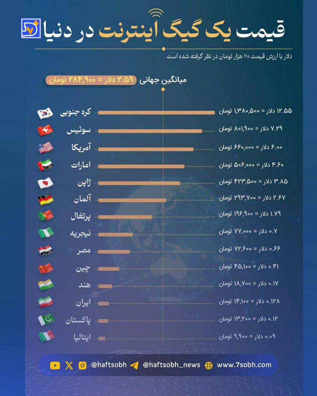 قیمت اینترنت در ایران و دیگرکشورهای مختلف جهان