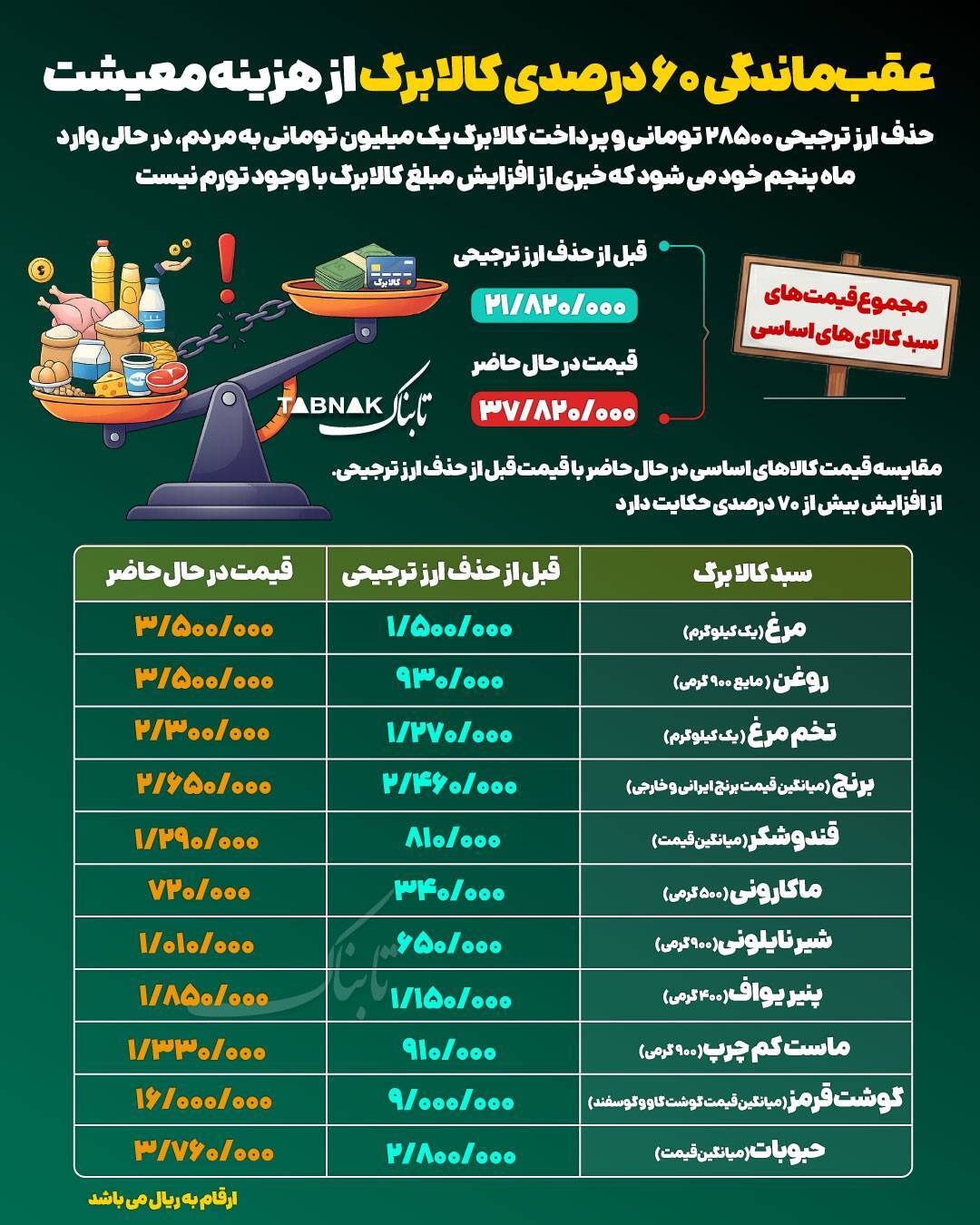 افزایش مبلغ کالابرگ؛یک ضرورت حیاتی